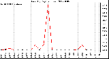 Milwaukee Weather Rain (By Day) (inches)