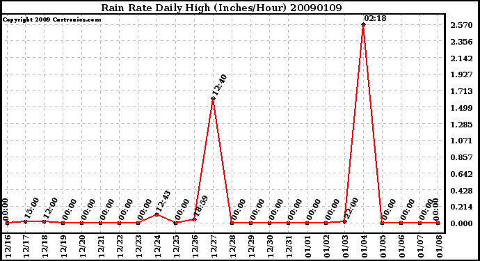 Milwaukee Weather Rain Rate Daily High (Inches/Hour)