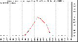 Milwaukee Weather Average Solar Radiation per Hour W/m2 (Last 24 Hours)