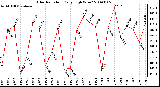 Milwaukee Weather Solar Radiation Daily High W/m2