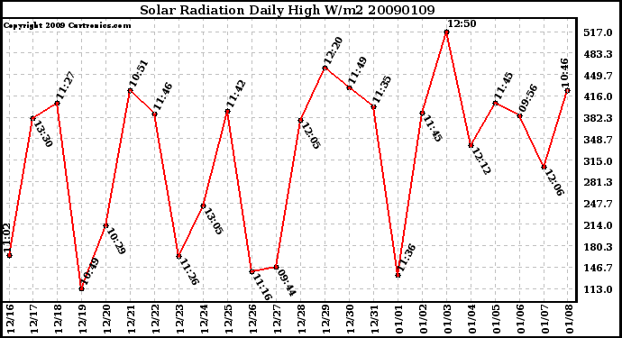 Milwaukee Weather Solar Radiation Daily High W/m2