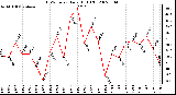 Milwaukee Weather THSW Index Daily High (F)