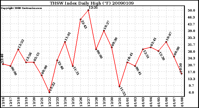 Milwaukee Weather THSW Index Daily High (F)