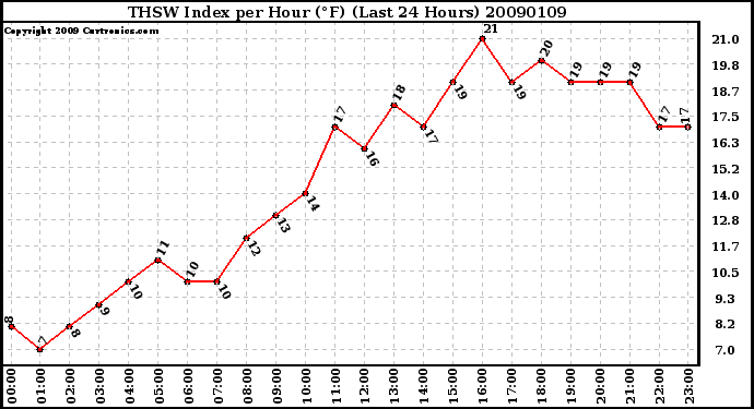 Milwaukee Weather THSW Index per Hour (F) (Last 24 Hours)