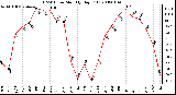 Milwaukee Weather THSW Index Monthly High (F)