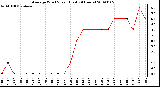 Milwaukee Weather Average Wind Speed (Last 24 Hours)