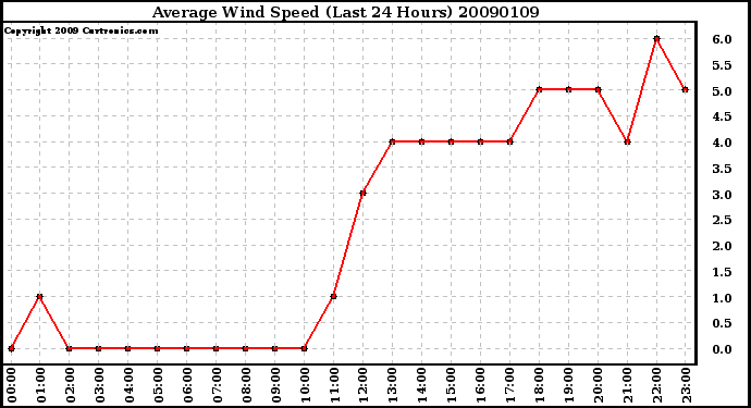 Milwaukee Weather Average Wind Speed (Last 24 Hours)