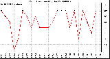 Milwaukee Weather Wind Direction (By Day)