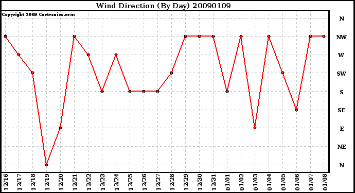 Milwaukee Weather Wind Direction (By Day)