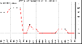 Milwaukee Weather Wind Direction (Last 24 Hours)