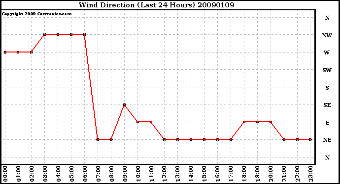 Milwaukee Weather Wind Direction (Last 24 Hours)