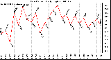 Milwaukee Weather Wind Speed Daily High