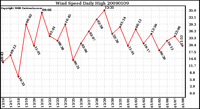 Milwaukee Weather Wind Speed Daily High