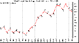 Milwaukee Weather Wind Speed Hourly High (Last 24 Hours)