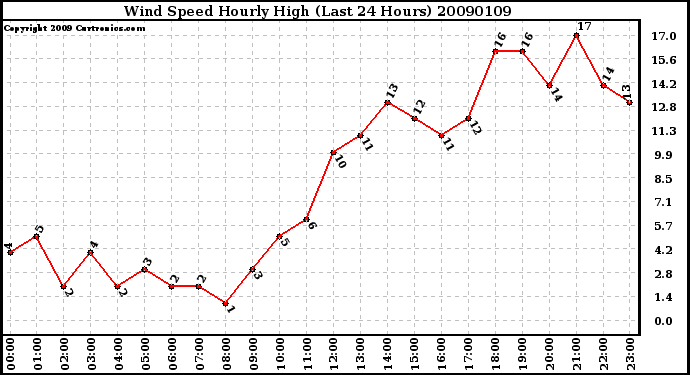 Milwaukee Weather Wind Speed Hourly High (Last 24 Hours)