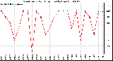 Milwaukee Weather Wind Daily High Direction (By Day)