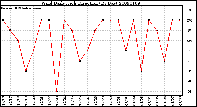 Milwaukee Weather Wind Daily High Direction (By Day)