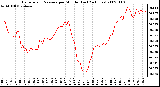 Milwaukee Weather Barometric Pressure per Minute (Last 24 Hours)