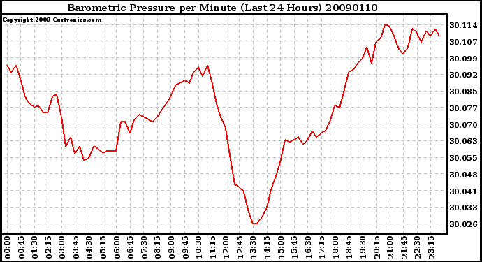 Milwaukee Weather Barometric Pressure per Minute (Last 24 Hours)