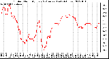 Milwaukee Weather Outdoor Humidity Every 5 Minutes (Last 24 Hours)