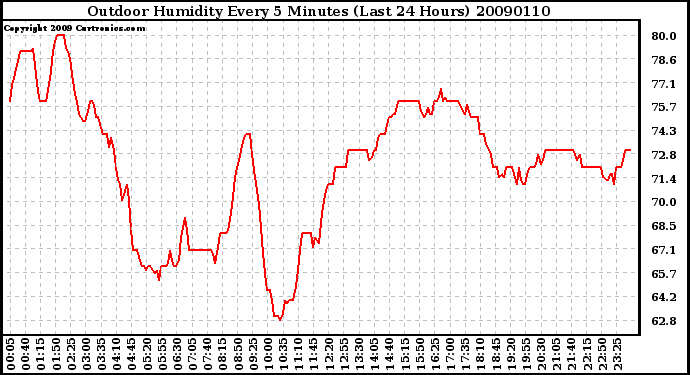 Milwaukee Weather Outdoor Humidity Every 5 Minutes (Last 24 Hours)