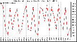 Milwaukee Weather Solar Radiation Avg per Day W/m2/minute