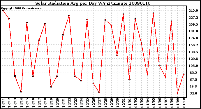 Milwaukee Weather Solar Radiation Avg per Day W/m2/minute