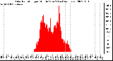 Milwaukee Weather Solar Radiation per Minute W/m2 (Last 24 Hours)