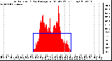 Milwaukee Weather Solar Radiation & Day Average per Minute W/m2 (Today)