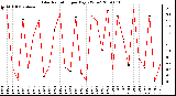 Milwaukee Weather Solar Radiation per Day KW/m2