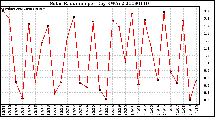 Milwaukee Weather Solar Radiation per Day KW/m2