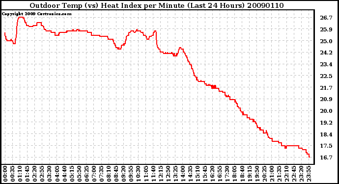 Milwaukee Weather Outdoor Temp (vs) Heat Index per Minute (Last 24 Hours)