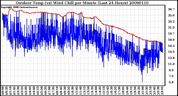 Milwaukee Weather Outdoor Temp (vs) Wind Chill per Minute (Last 24 Hours)