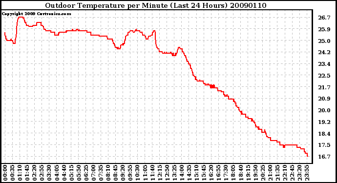 Milwaukee Weather Outdoor Temperature per Minute (Last 24 Hours)