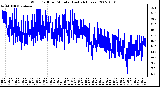 Milwaukee Weather Wind Chill per Minute (Last 24 Hours)