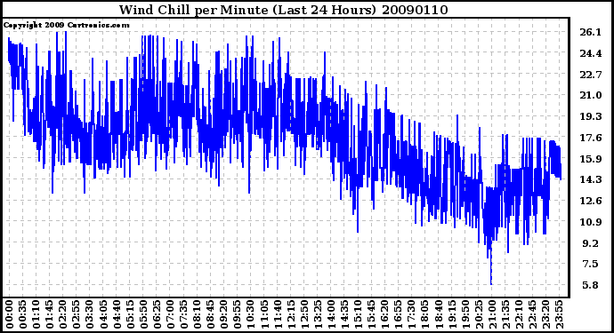 Milwaukee Weather Wind Chill per Minute (Last 24 Hours)