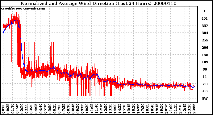 Milwaukee Weather Normalized and Average Wind Direction (Last 24 Hours)