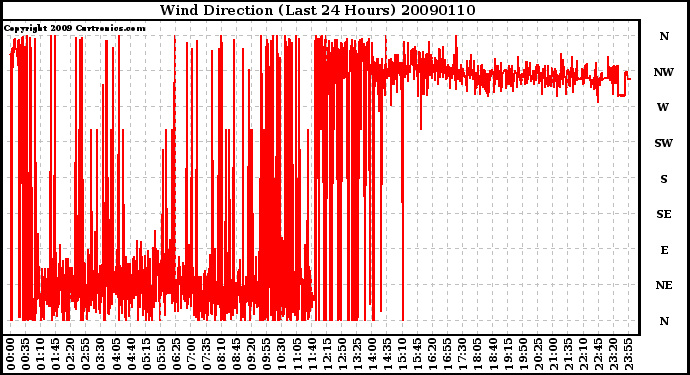 Milwaukee Weather Wind Direction (Last 24 Hours)