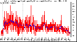 Milwaukee Weather Actual and Average Wind Speed by Minute mph (Last 24 Hours)