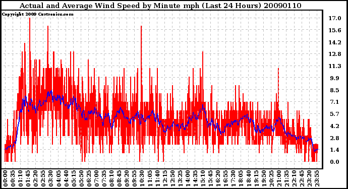 Milwaukee Weather Actual and Average Wind Speed by Minute mph (Last 24 Hours)