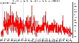 Milwaukee Weather Wind Speed by Minute mph (Last 24 Hours)