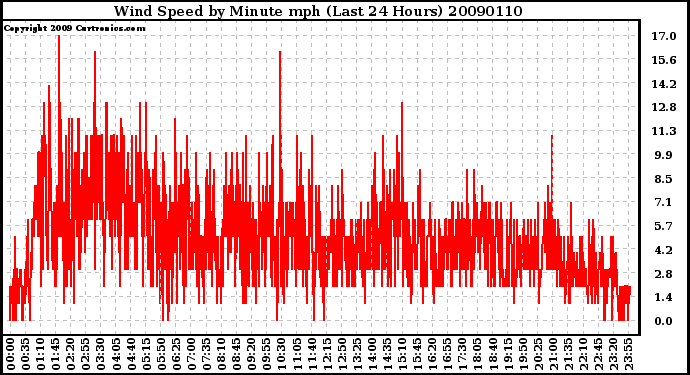 Milwaukee Weather Wind Speed by Minute mph (Last 24 Hours)