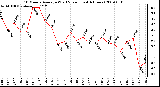 Milwaukee Weather 10 Minute Average Wind Speed (Last 4 Hours)