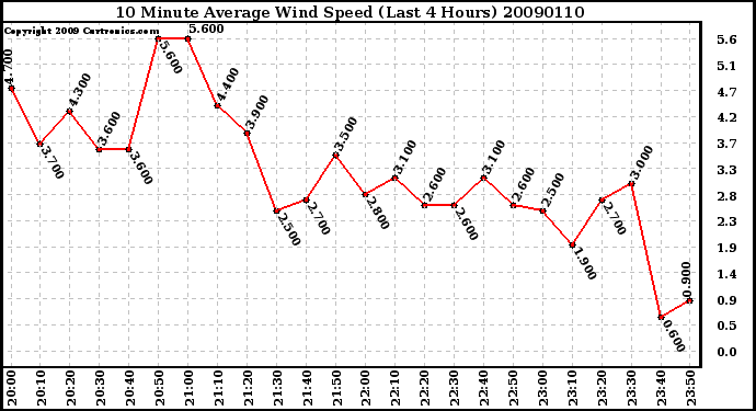 Milwaukee Weather 10 Minute Average Wind Speed (Last 4 Hours)