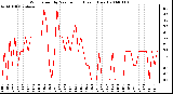 Milwaukee Weather Wind Speed by Minute mph (Last 1 Hour)