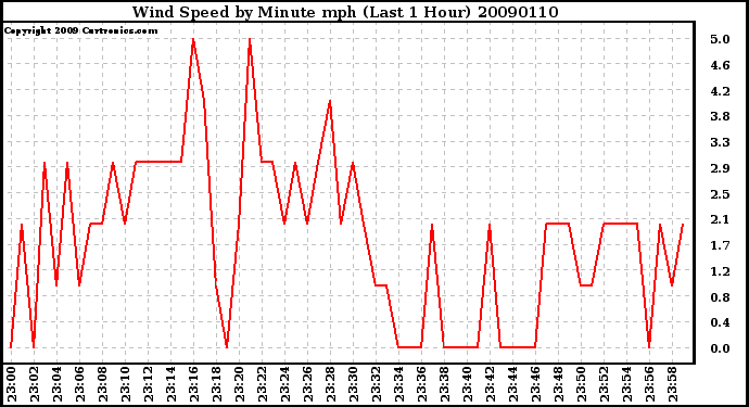 Milwaukee Weather Wind Speed by Minute mph (Last 1 Hour)