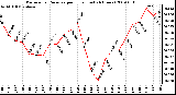 Milwaukee Weather Barometric Pressure per Hour (Last 24 Hours)