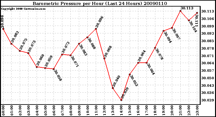 Milwaukee Weather Barometric Pressure per Hour (Last 24 Hours)