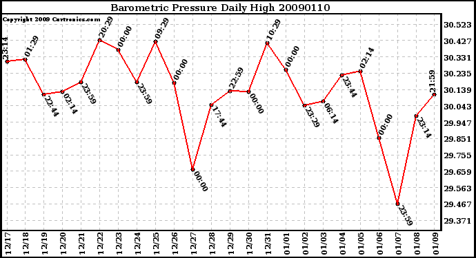 Milwaukee Weather Barometric Pressure Daily High