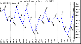 Milwaukee Weather Barometric Pressure Daily Low